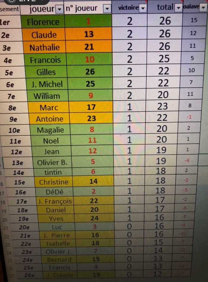 classement provisoire concours fin d’année 