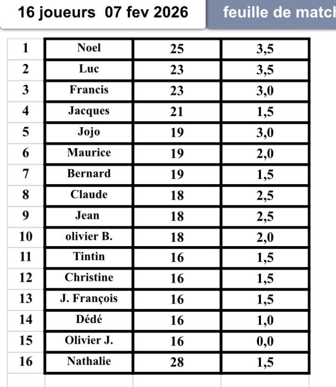 Challenge Ciblés  classement et photos