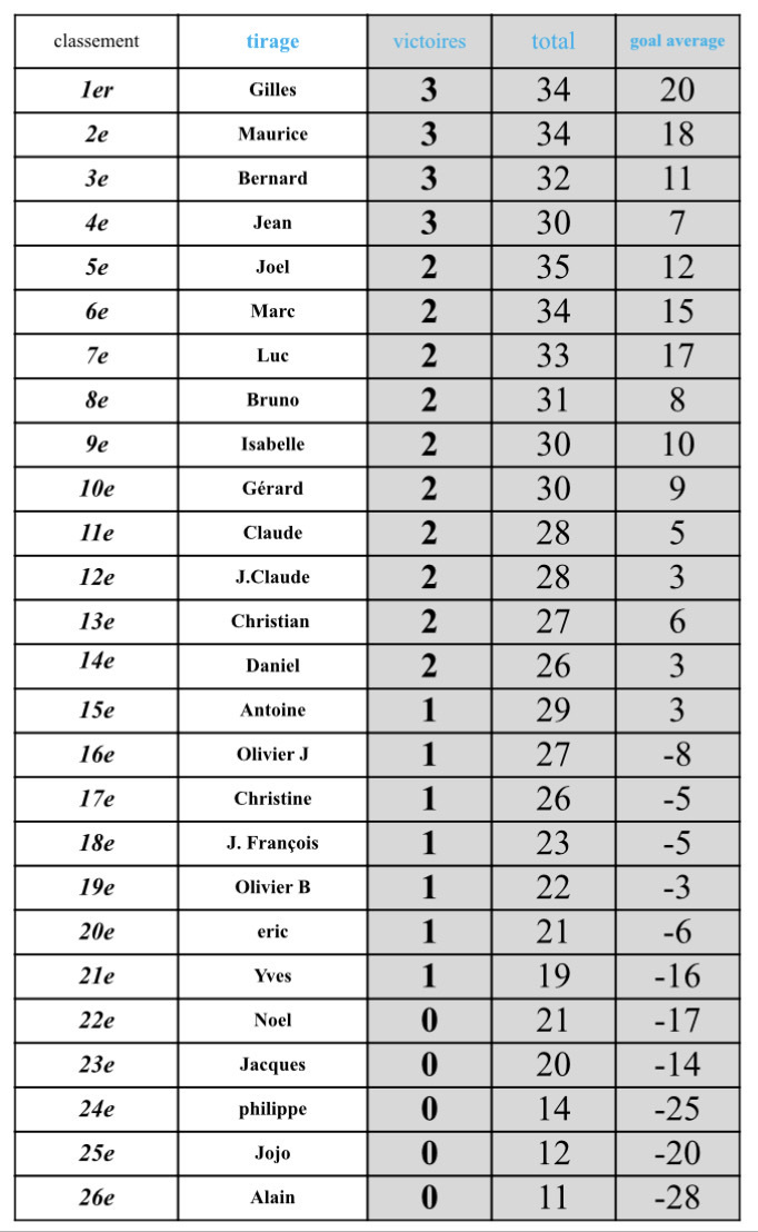 Résultats concours à la mêlée