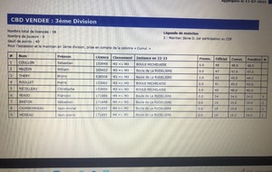 liste des joueurs Vendéens M3  saison 2023/2024