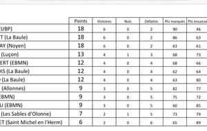 classement Ligue M3 au 20/01