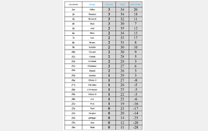 Résultats concours à la mêlée