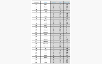Résultats concours à la mêlée