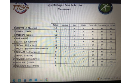 Ligue M3, Classement général
