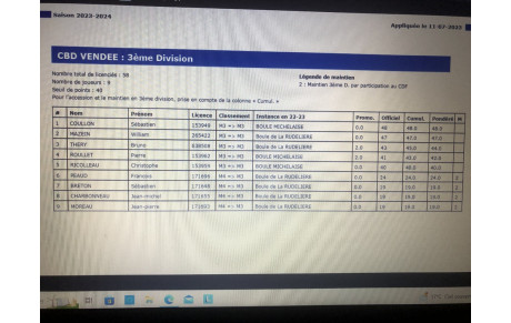 liste des joueurs Vendéens M3  saison 2023/2024