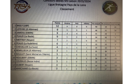 Résultats  Ligue M3 Bretagne Pays de Loire 