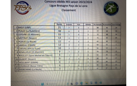 Ligue M3 Pays de Loire 