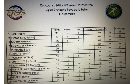 Classement final ligue M3 BPDL 
